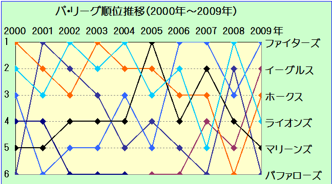 順位 パリーグ 清原和博氏 パ・リーグの順位予想「6位日本ハムが圧倒的に多いです。皆さんの統計をとると…僕も」―